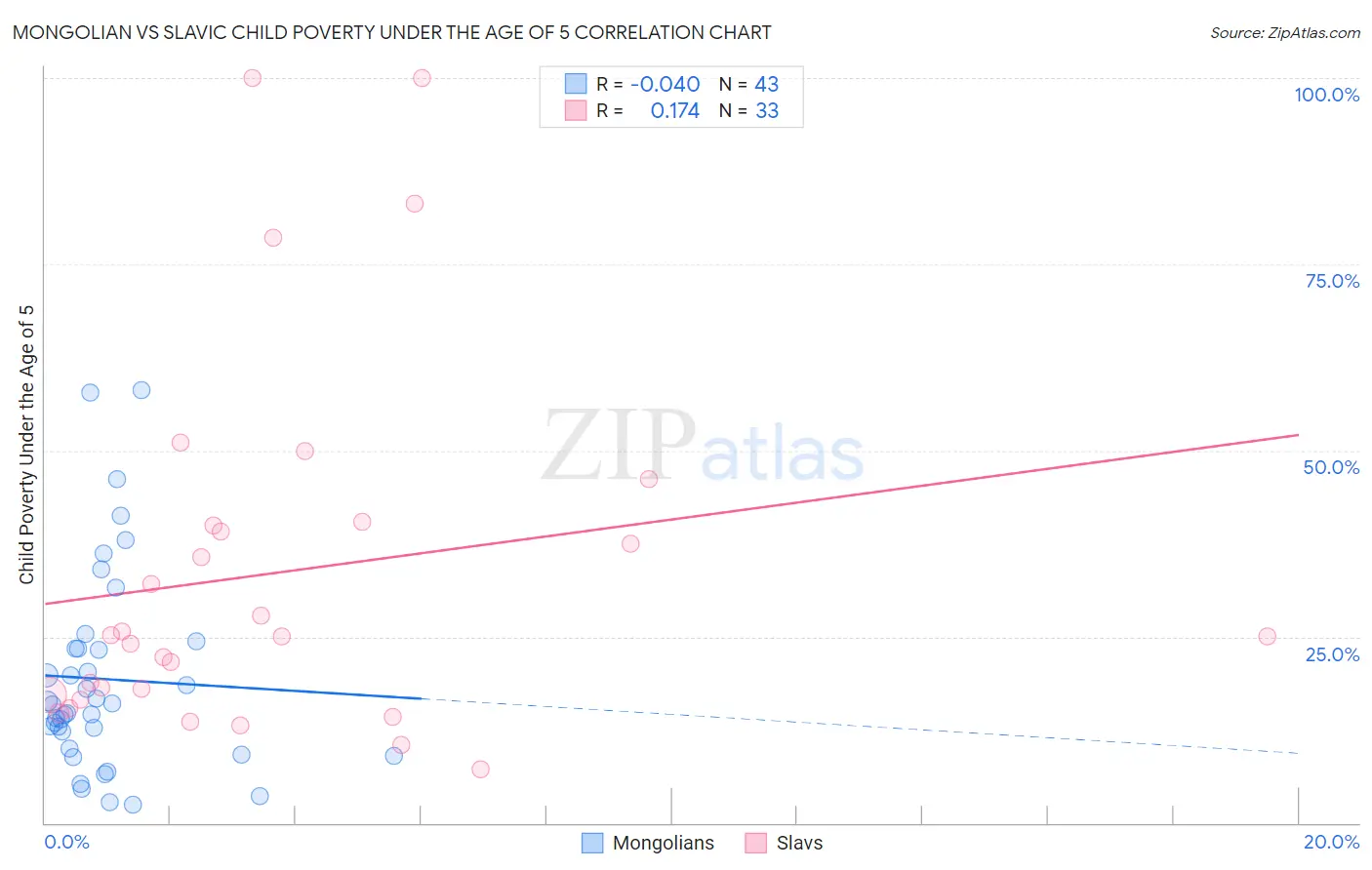Mongolian vs Slavic Child Poverty Under the Age of 5