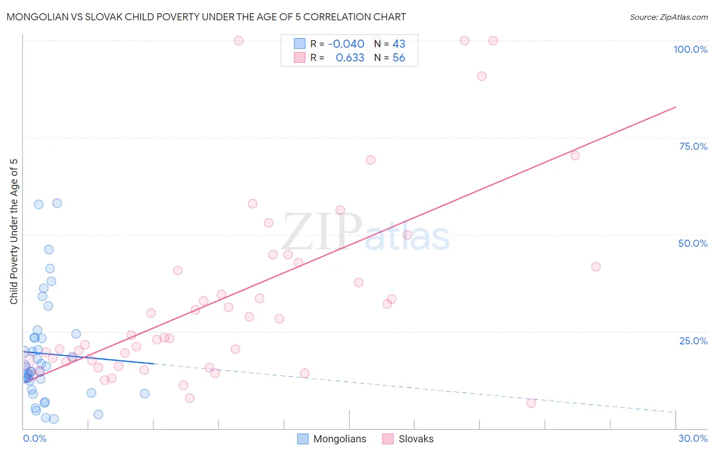 Mongolian vs Slovak Child Poverty Under the Age of 5
