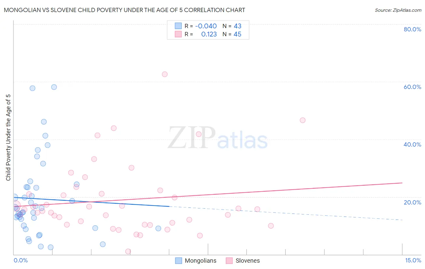 Mongolian vs Slovene Child Poverty Under the Age of 5