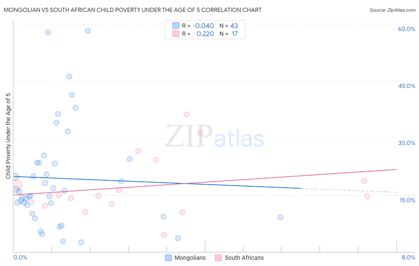 Mongolian vs South African Child Poverty Under the Age of 5