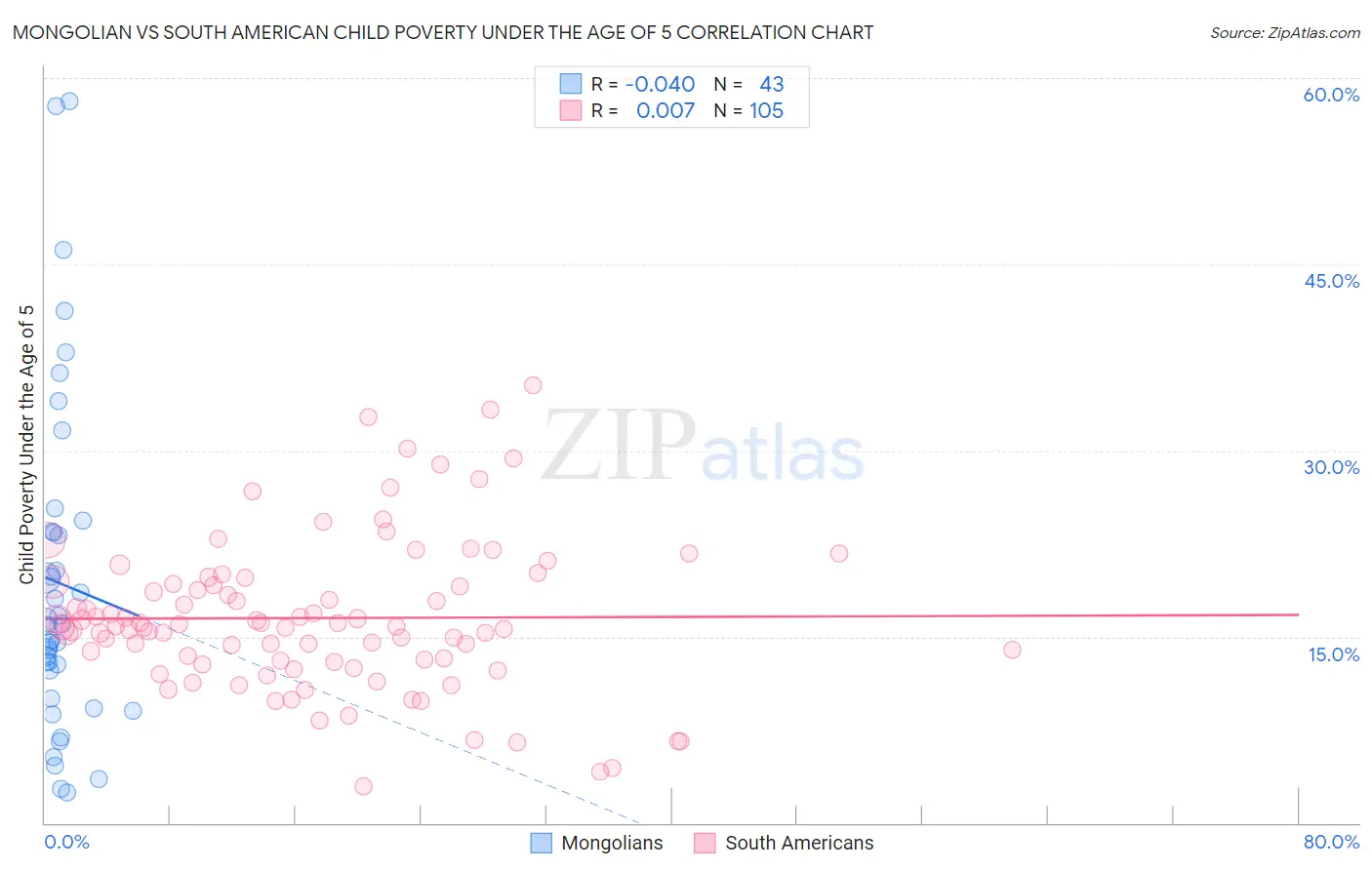 Mongolian vs South American Child Poverty Under the Age of 5