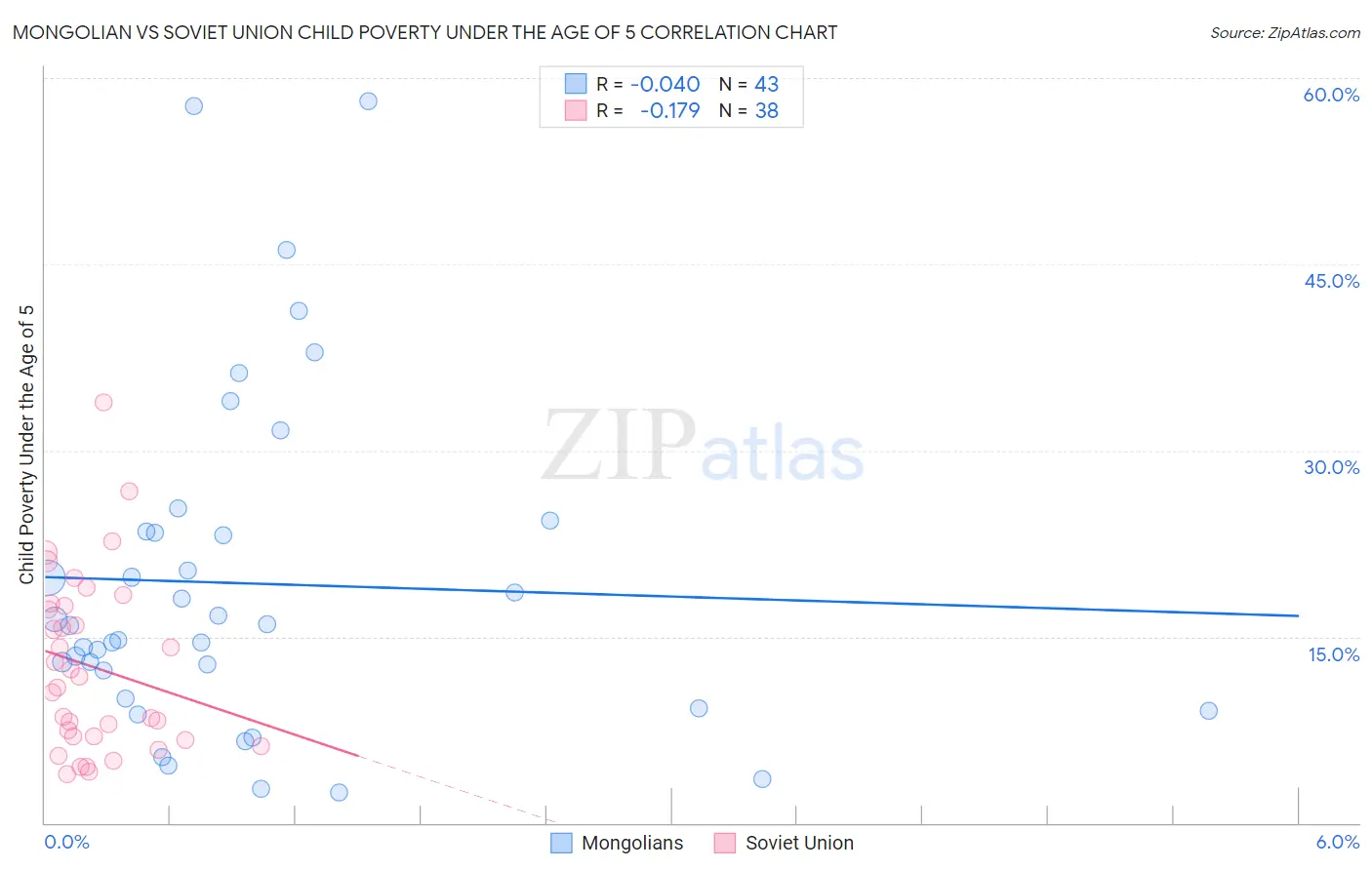 Mongolian vs Soviet Union Child Poverty Under the Age of 5