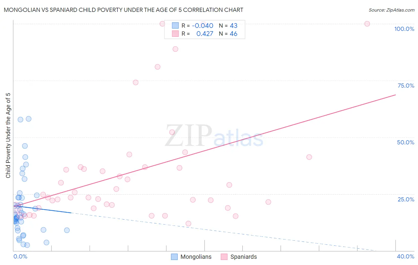 Mongolian vs Spaniard Child Poverty Under the Age of 5