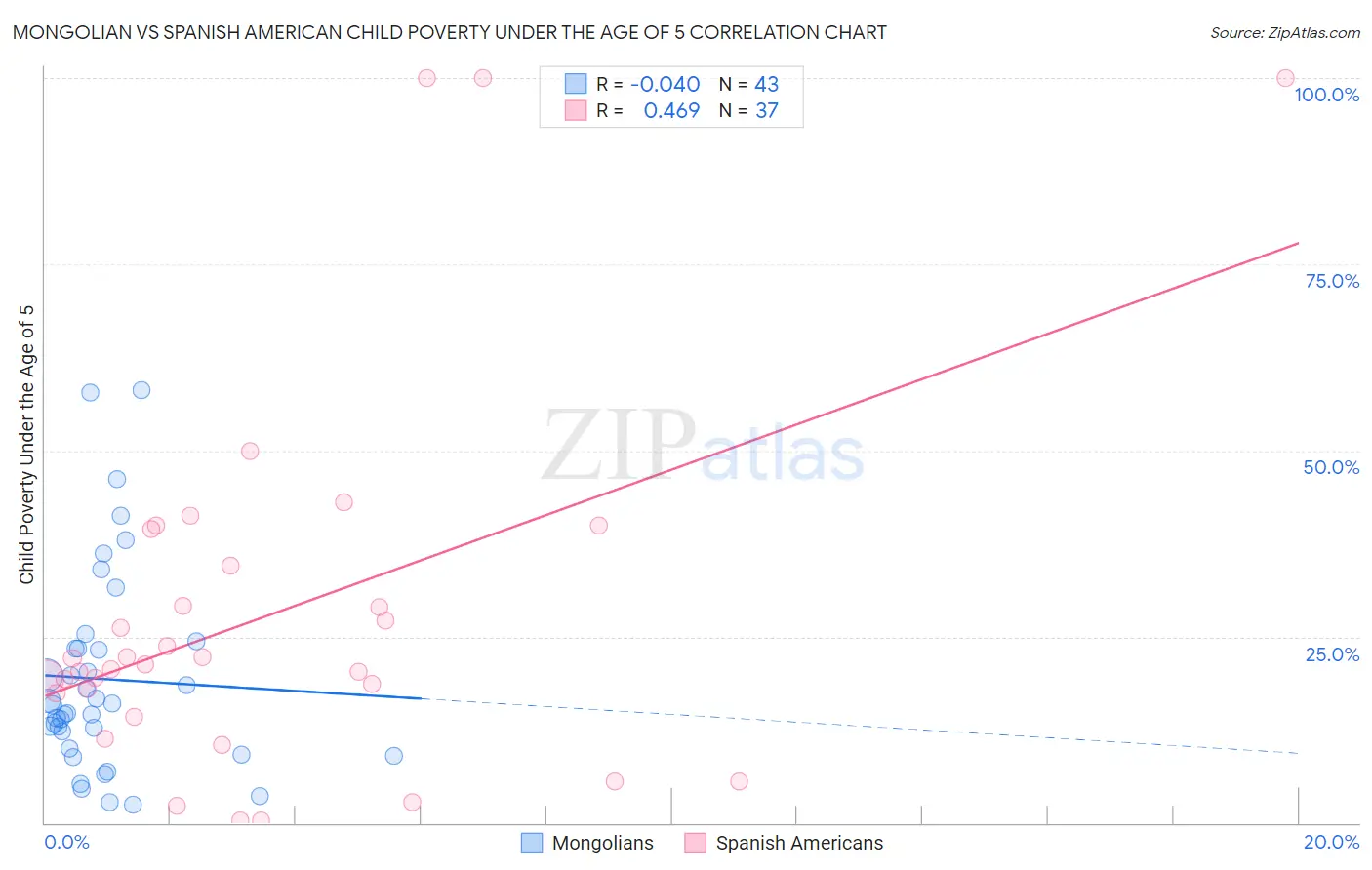 Mongolian vs Spanish American Child Poverty Under the Age of 5