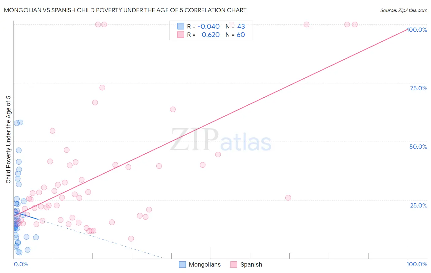 Mongolian vs Spanish Child Poverty Under the Age of 5