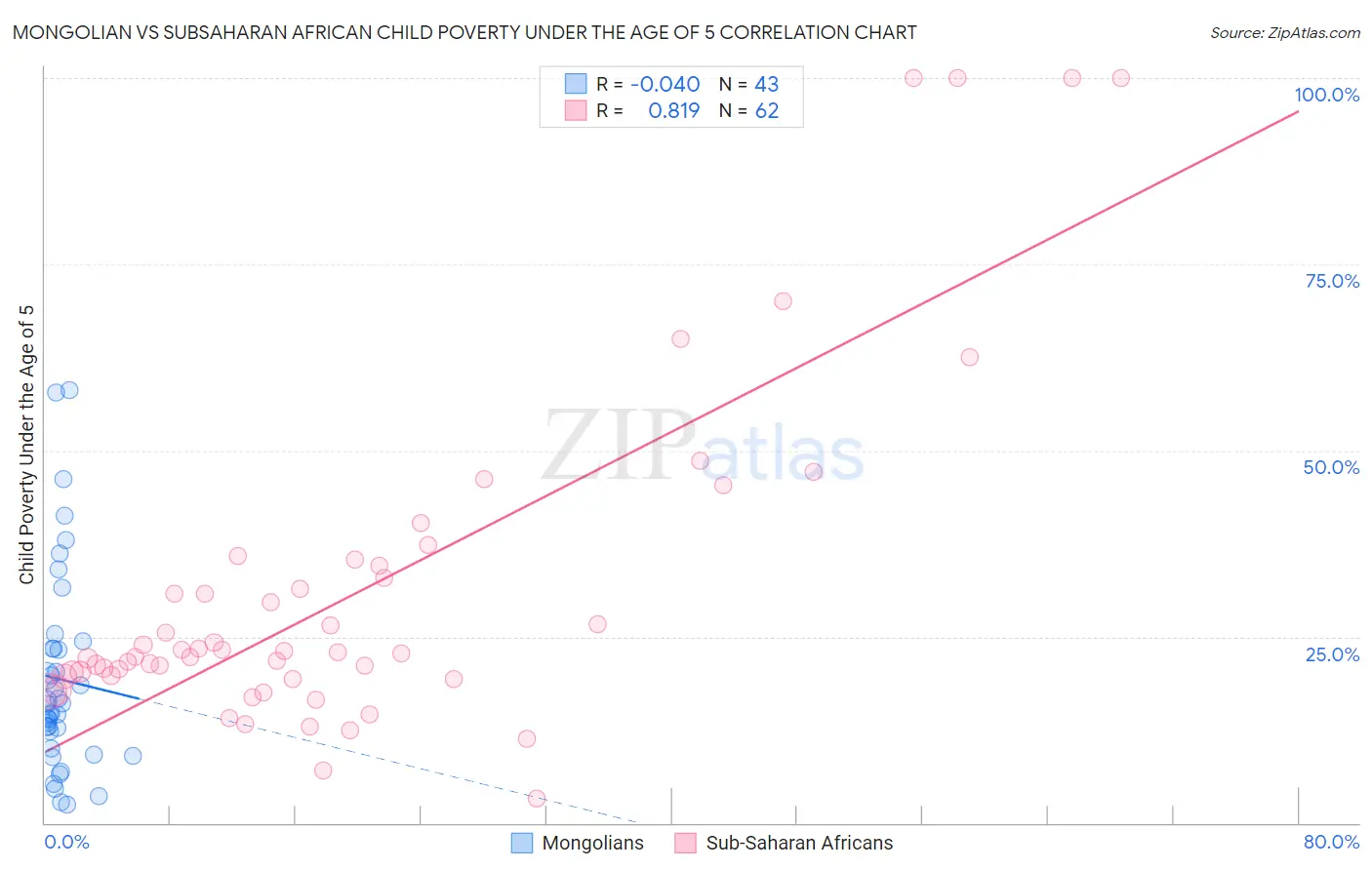 Mongolian vs Subsaharan African Child Poverty Under the Age of 5