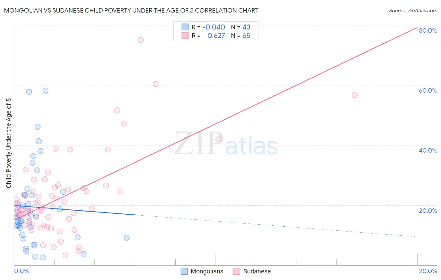 Mongolian vs Sudanese Child Poverty Under the Age of 5