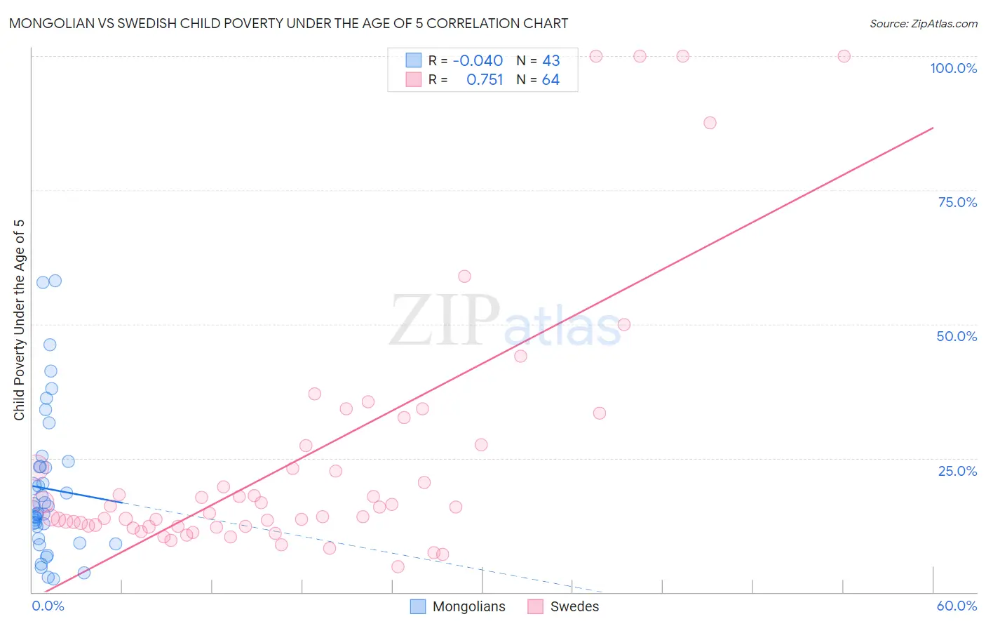 Mongolian vs Swedish Child Poverty Under the Age of 5