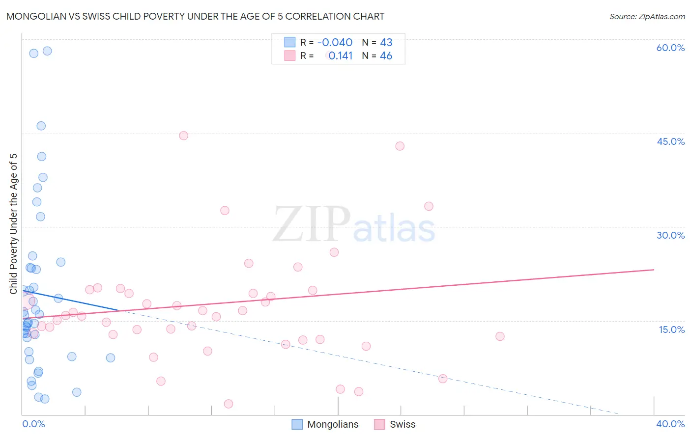 Mongolian vs Swiss Child Poverty Under the Age of 5