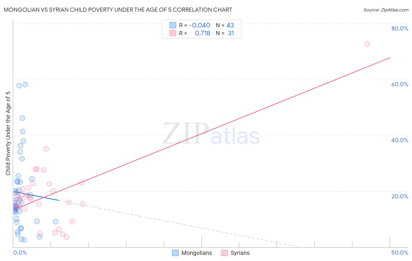 Mongolian vs Syrian Child Poverty Under the Age of 5