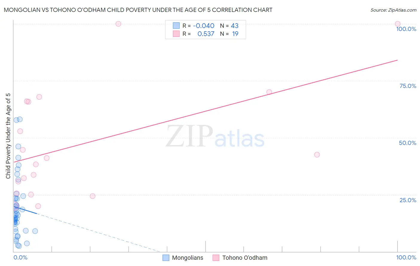 Mongolian vs Tohono O'odham Child Poverty Under the Age of 5
