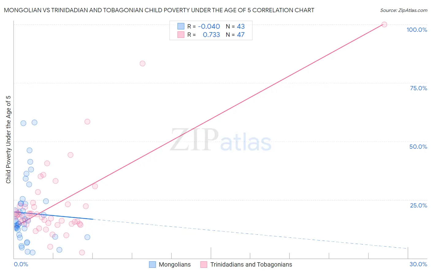 Mongolian vs Trinidadian and Tobagonian Child Poverty Under the Age of 5