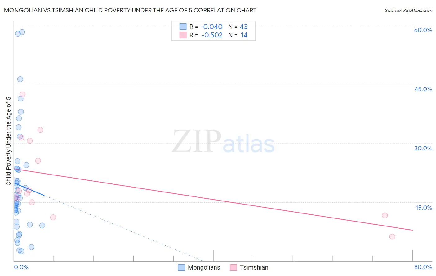 Mongolian vs Tsimshian Child Poverty Under the Age of 5
