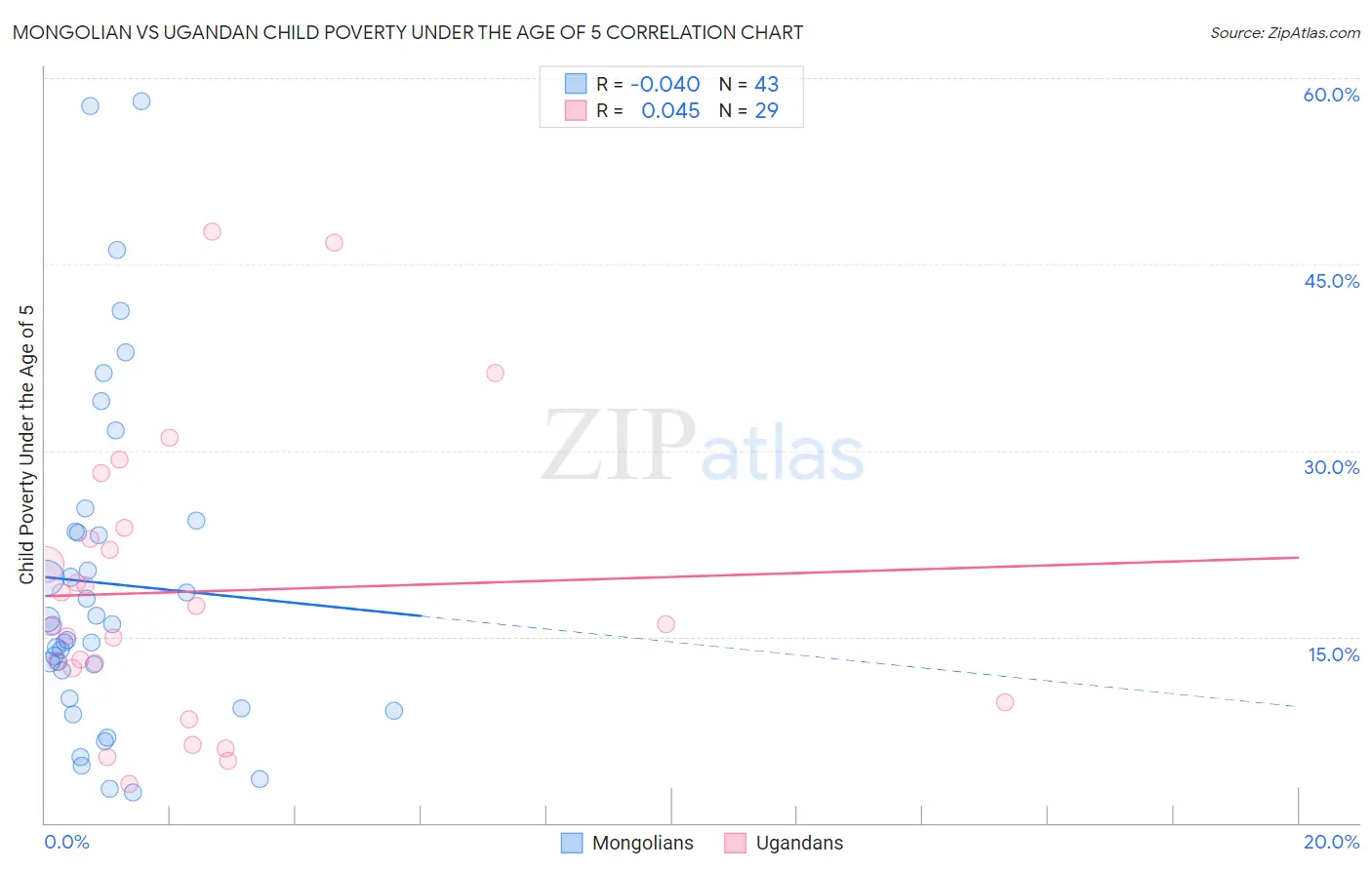 Mongolian vs Ugandan Child Poverty Under the Age of 5