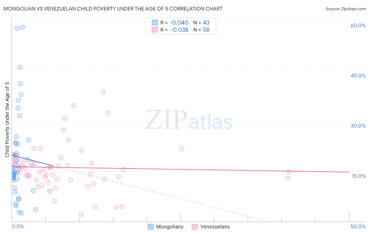 Mongolian vs Venezuelan Child Poverty Under the Age of 5