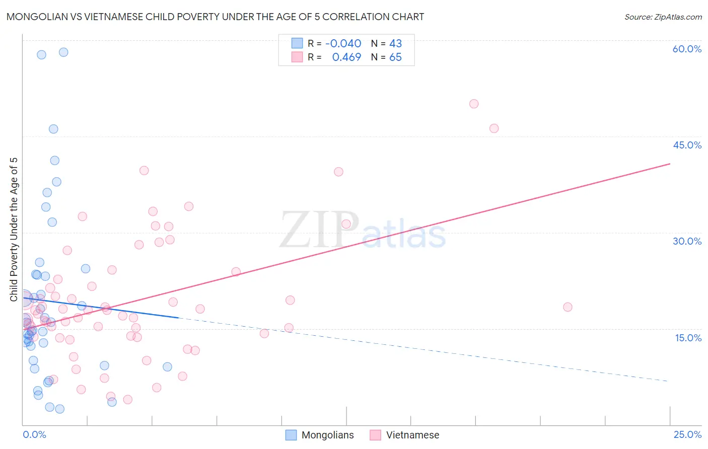 Mongolian vs Vietnamese Child Poverty Under the Age of 5