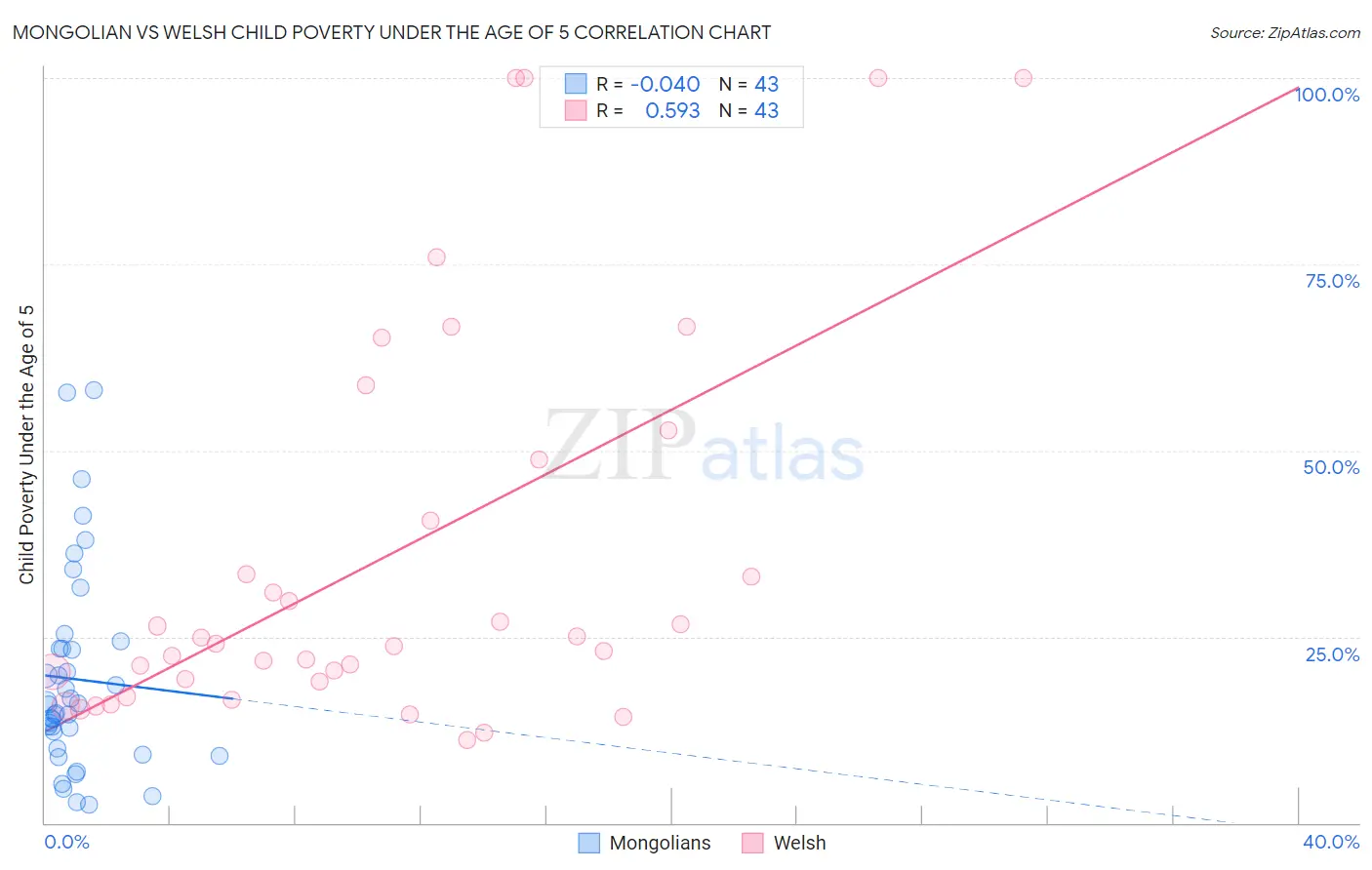 Mongolian vs Welsh Child Poverty Under the Age of 5