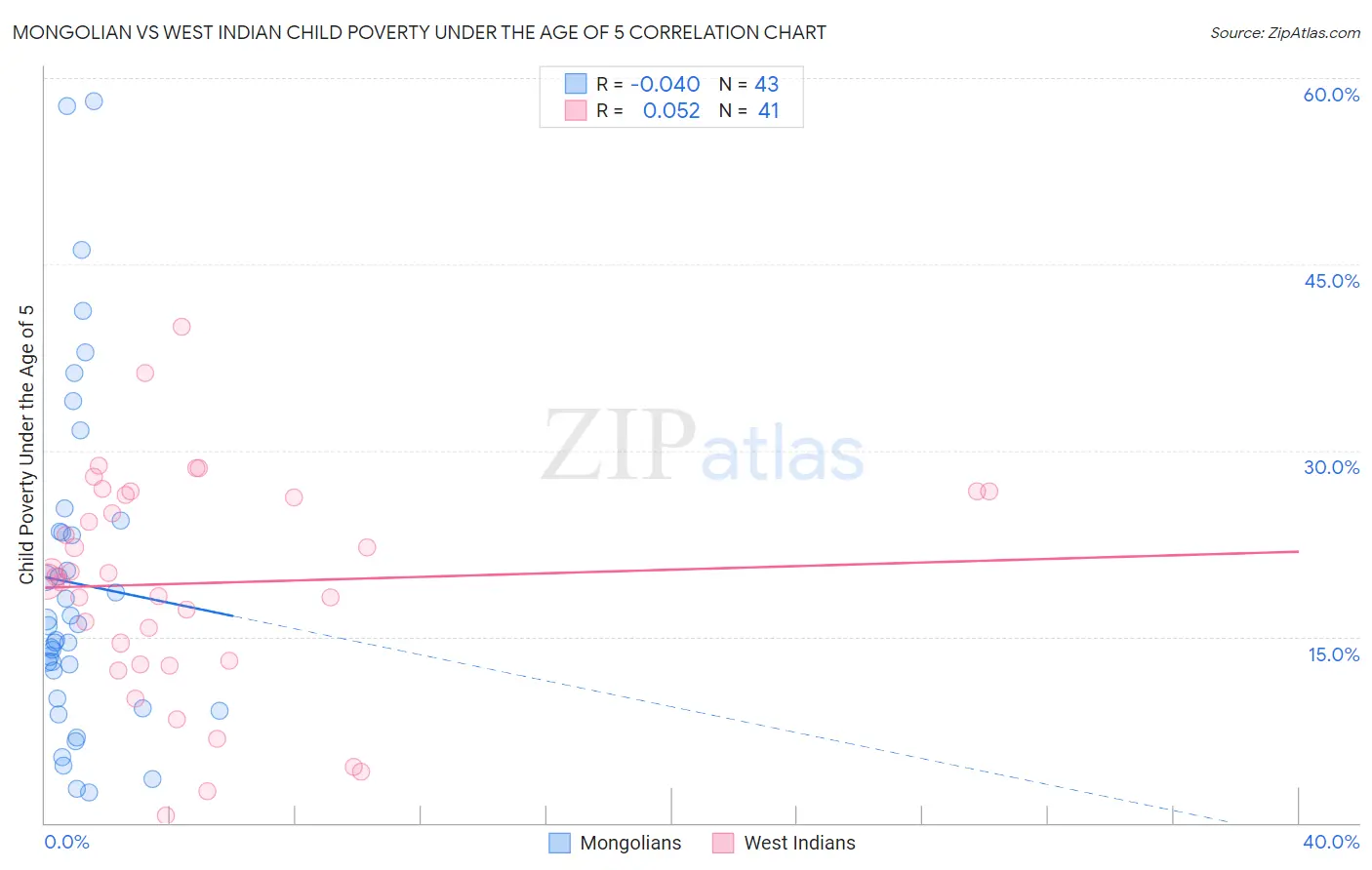 Mongolian vs West Indian Child Poverty Under the Age of 5