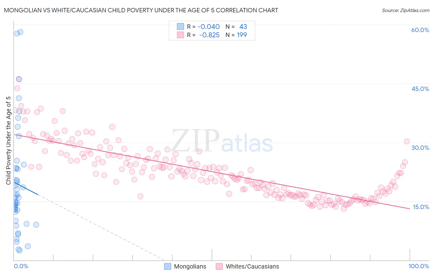 Mongolian vs White/Caucasian Child Poverty Under the Age of 5
