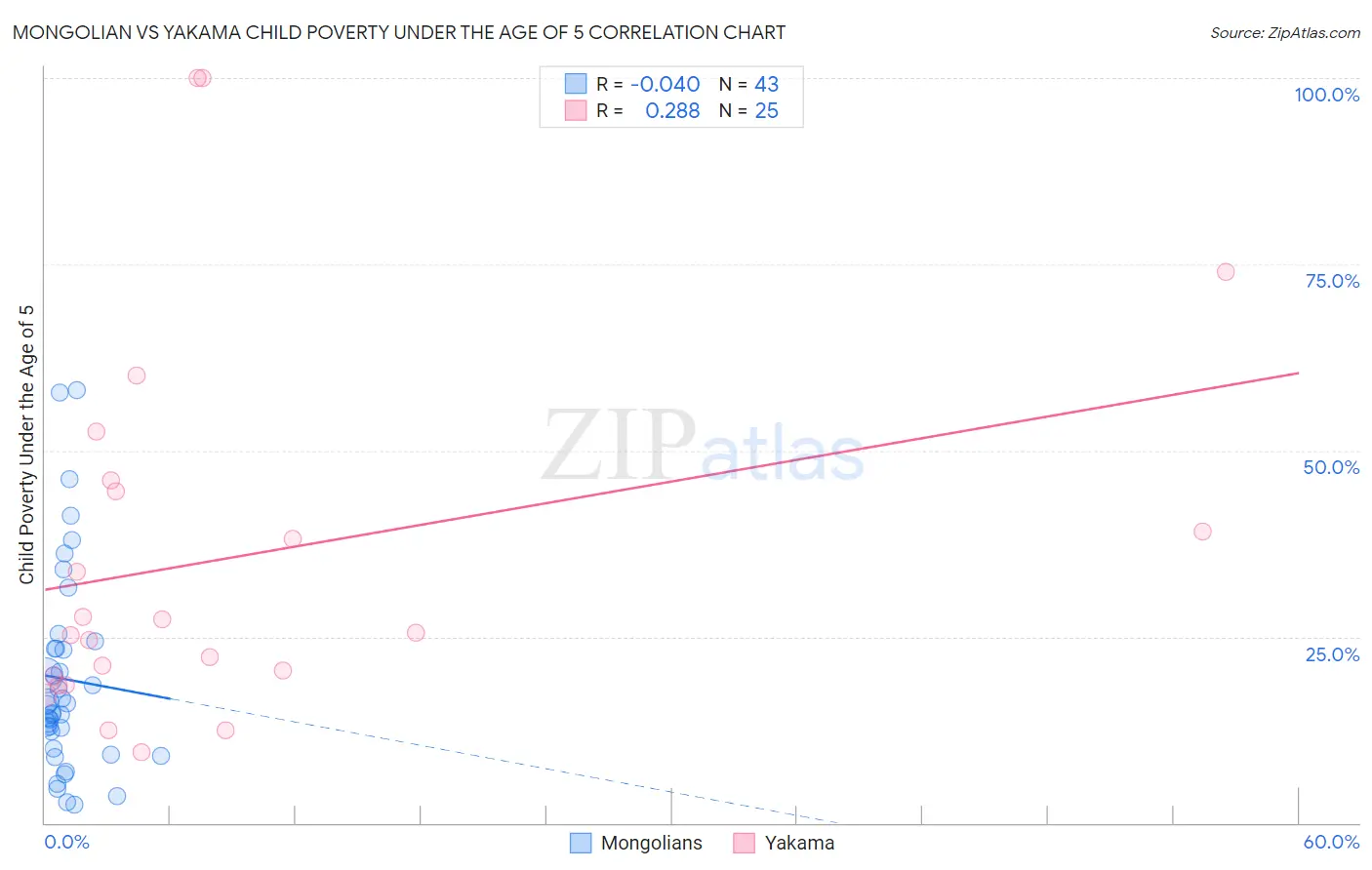 Mongolian vs Yakama Child Poverty Under the Age of 5