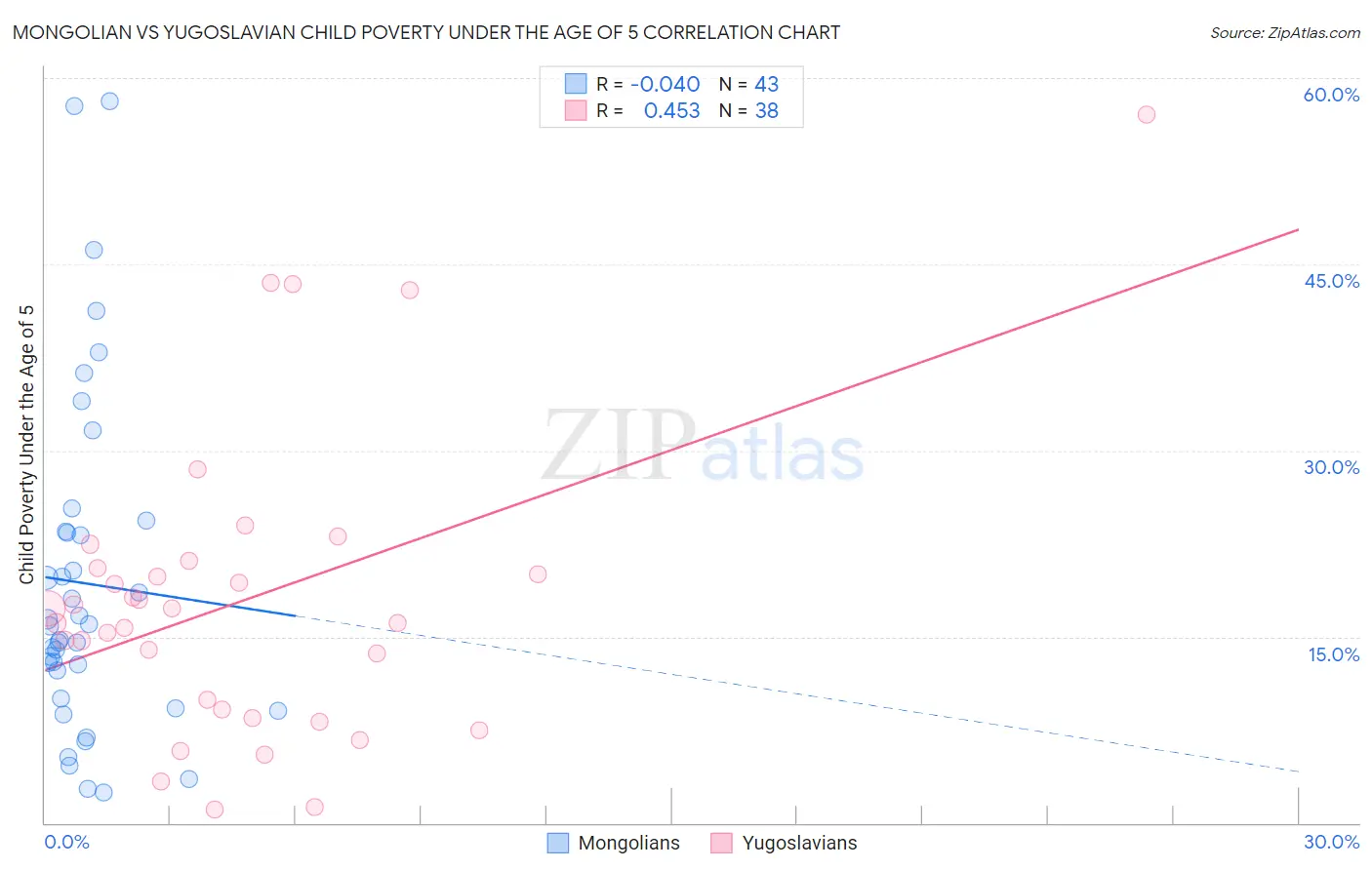 Mongolian vs Yugoslavian Child Poverty Under the Age of 5