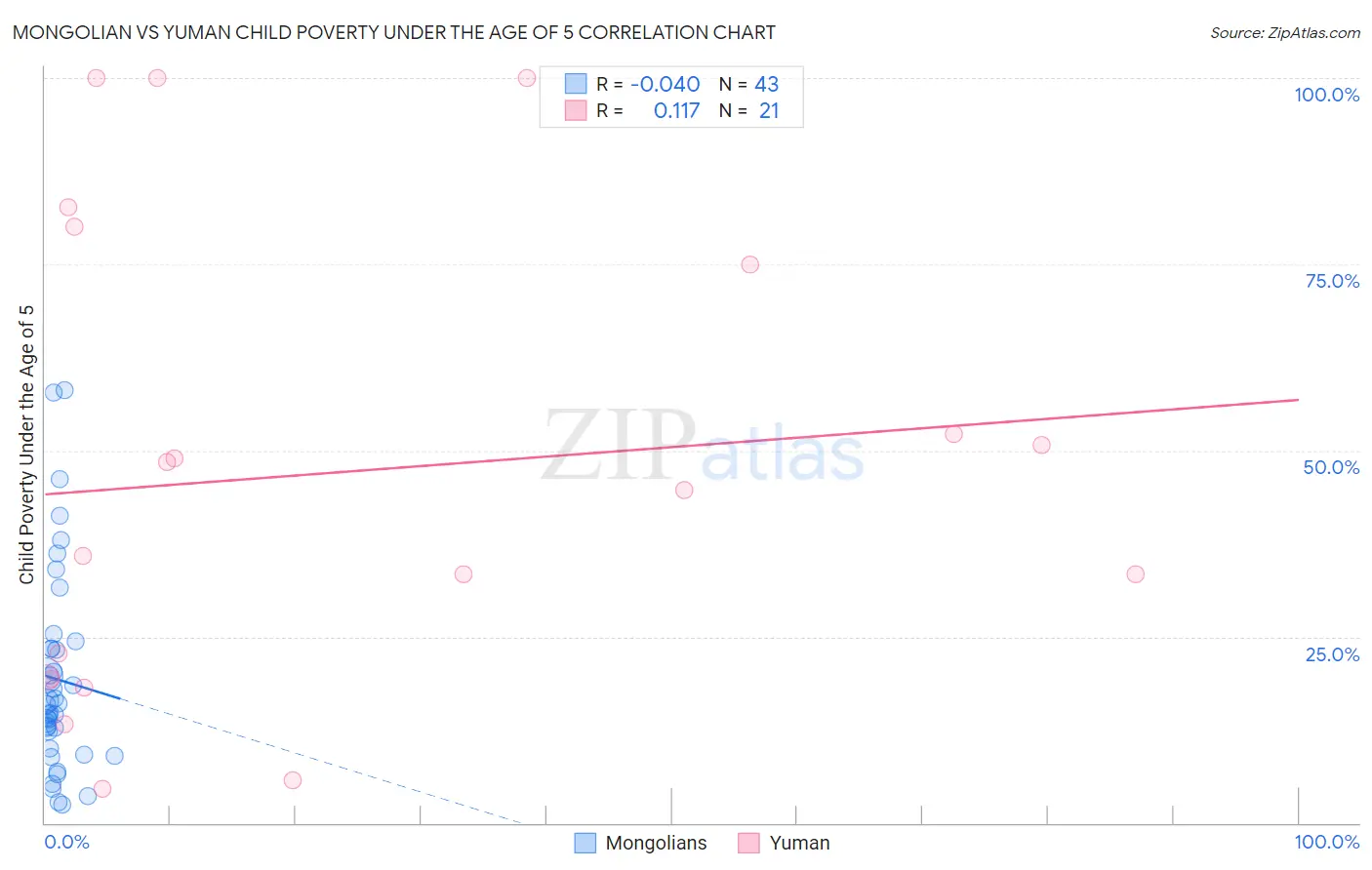 Mongolian vs Yuman Child Poverty Under the Age of 5