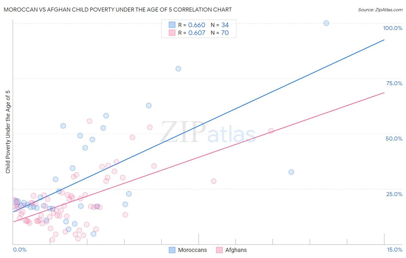 Moroccan vs Afghan Child Poverty Under the Age of 5