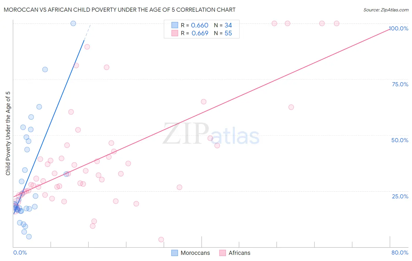 Moroccan vs African Child Poverty Under the Age of 5