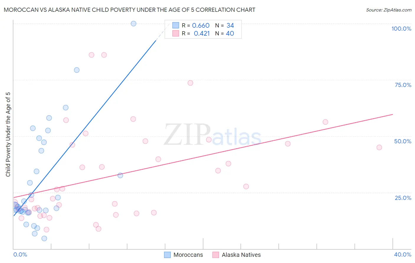 Moroccan vs Alaska Native Child Poverty Under the Age of 5