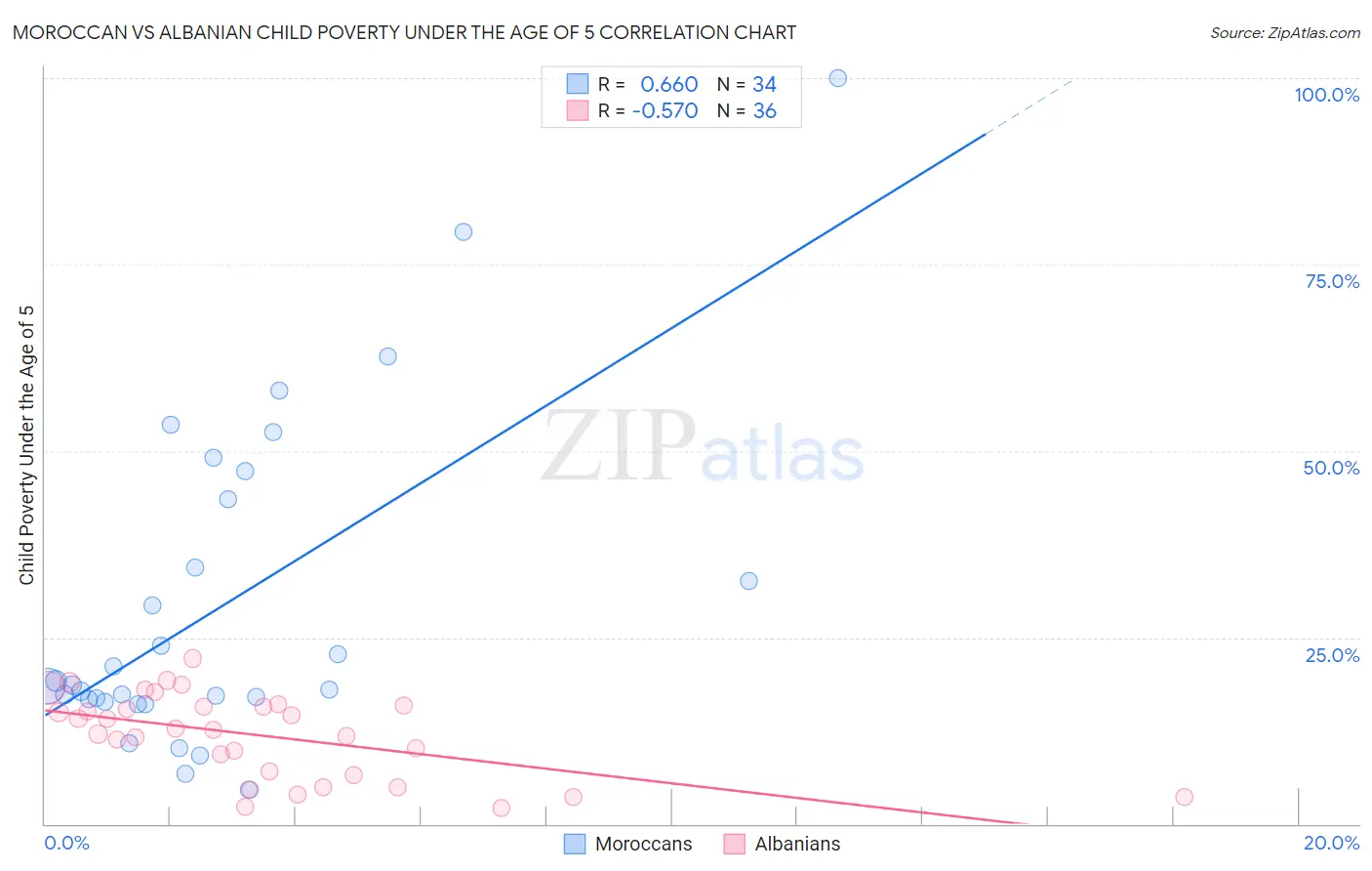 Moroccan vs Albanian Child Poverty Under the Age of 5