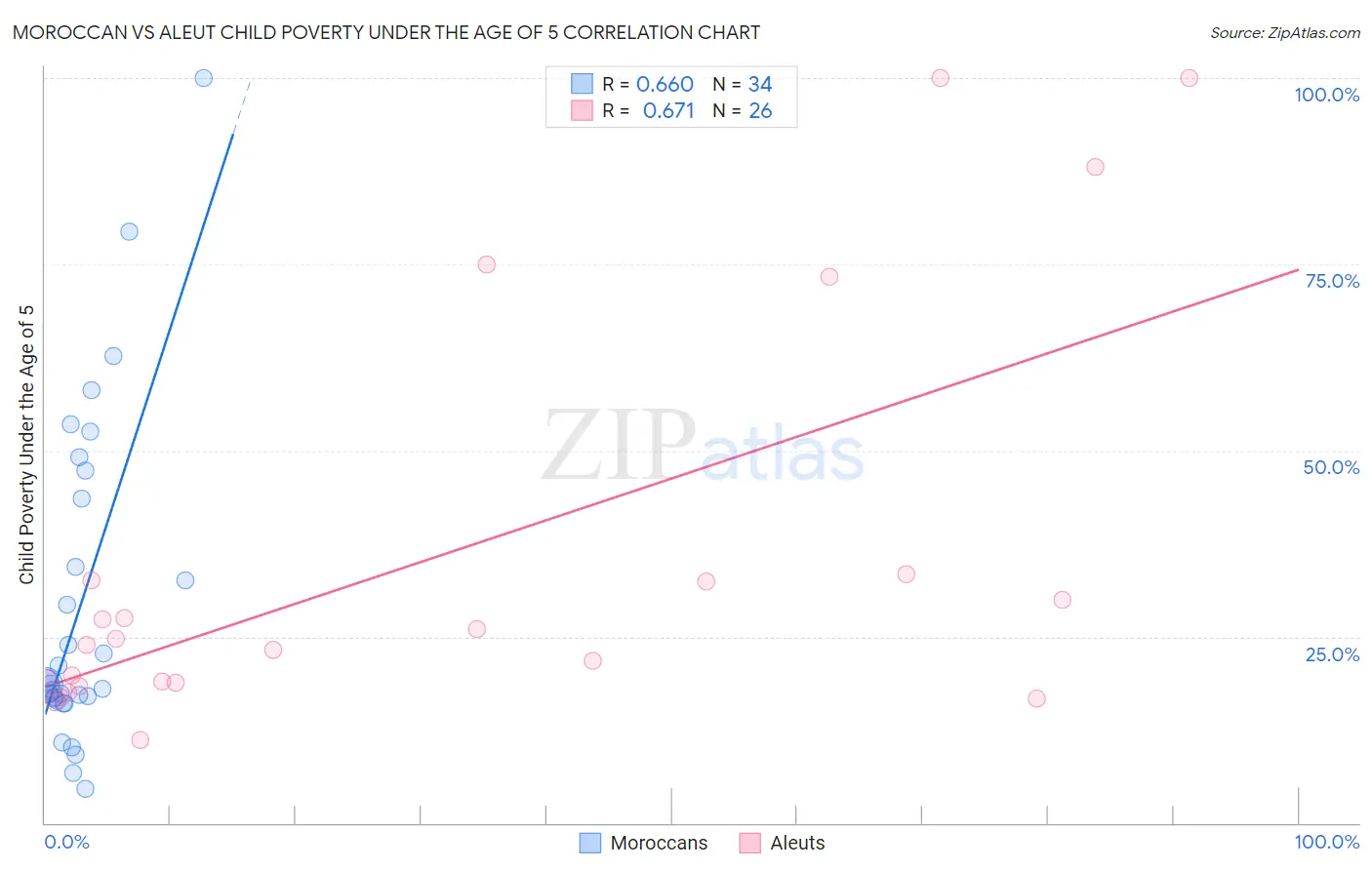 Moroccan vs Aleut Child Poverty Under the Age of 5