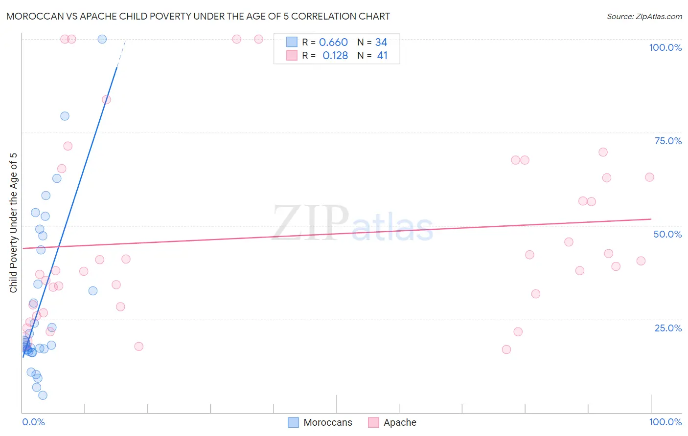 Moroccan vs Apache Child Poverty Under the Age of 5