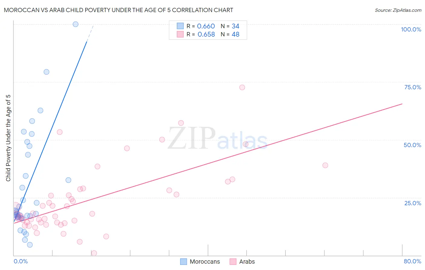 Moroccan vs Arab Child Poverty Under the Age of 5