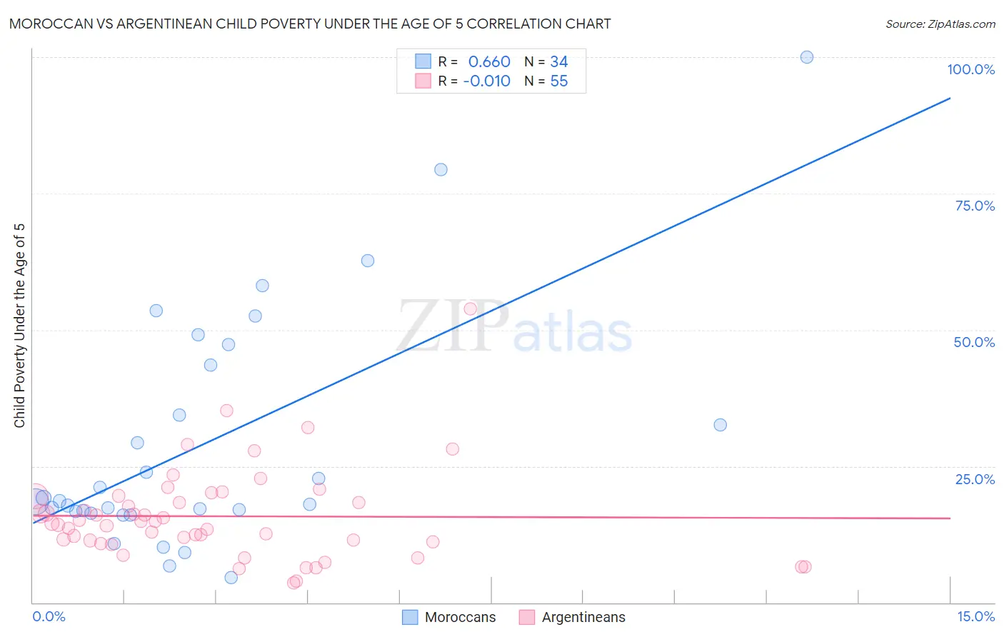 Moroccan vs Argentinean Child Poverty Under the Age of 5