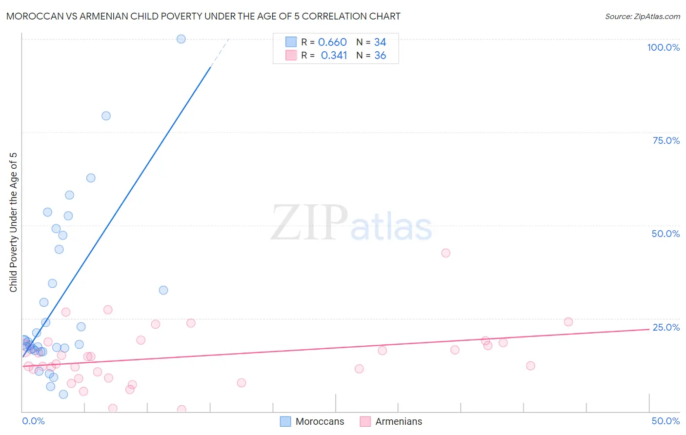 Moroccan vs Armenian Child Poverty Under the Age of 5