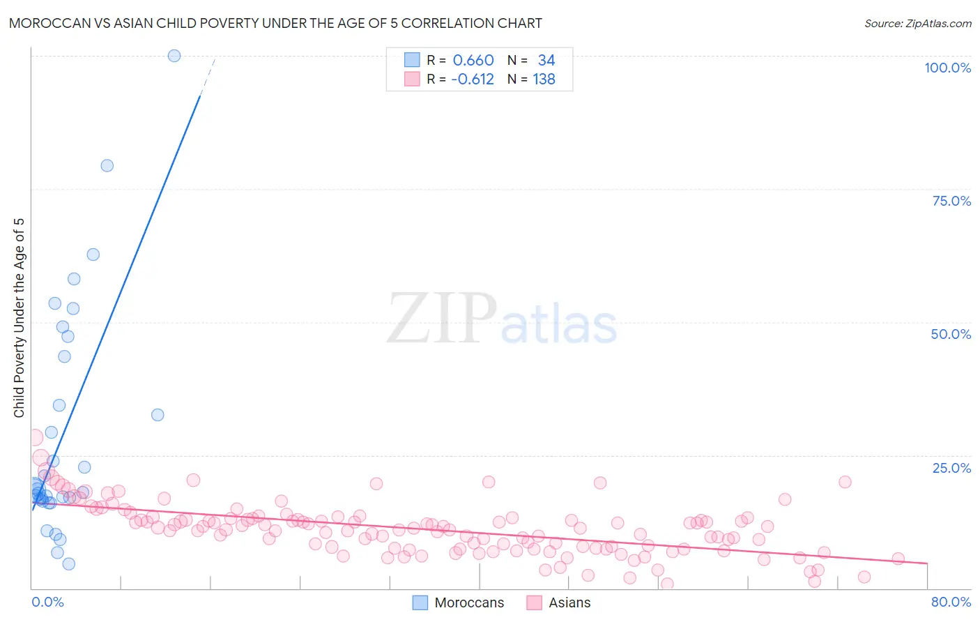 Moroccan vs Asian Child Poverty Under the Age of 5