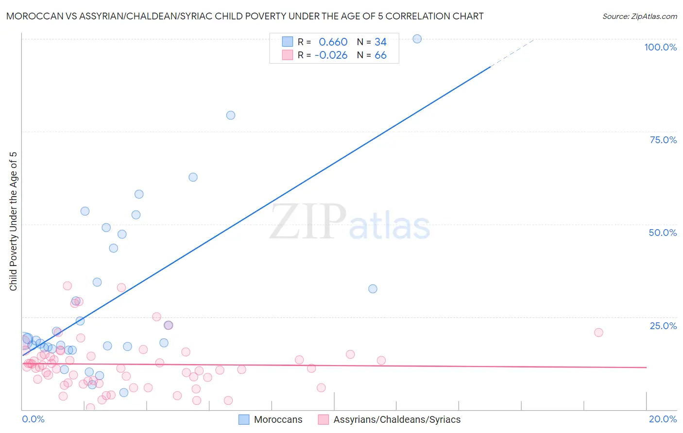 Moroccan vs Assyrian/Chaldean/Syriac Child Poverty Under the Age of 5