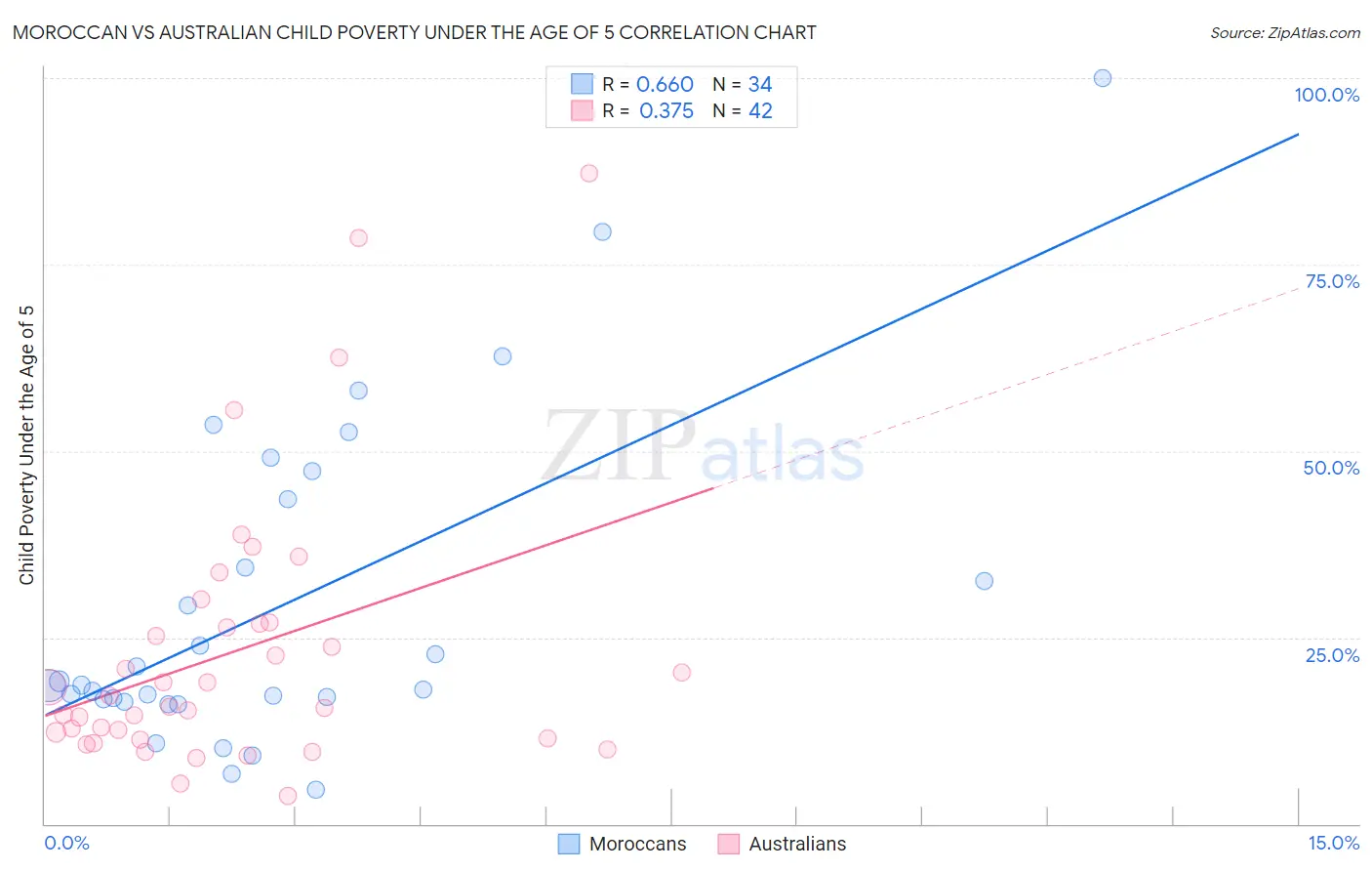 Moroccan vs Australian Child Poverty Under the Age of 5