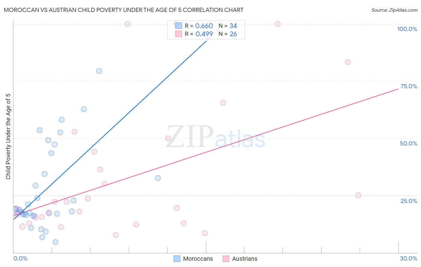 Moroccan vs Austrian Child Poverty Under the Age of 5