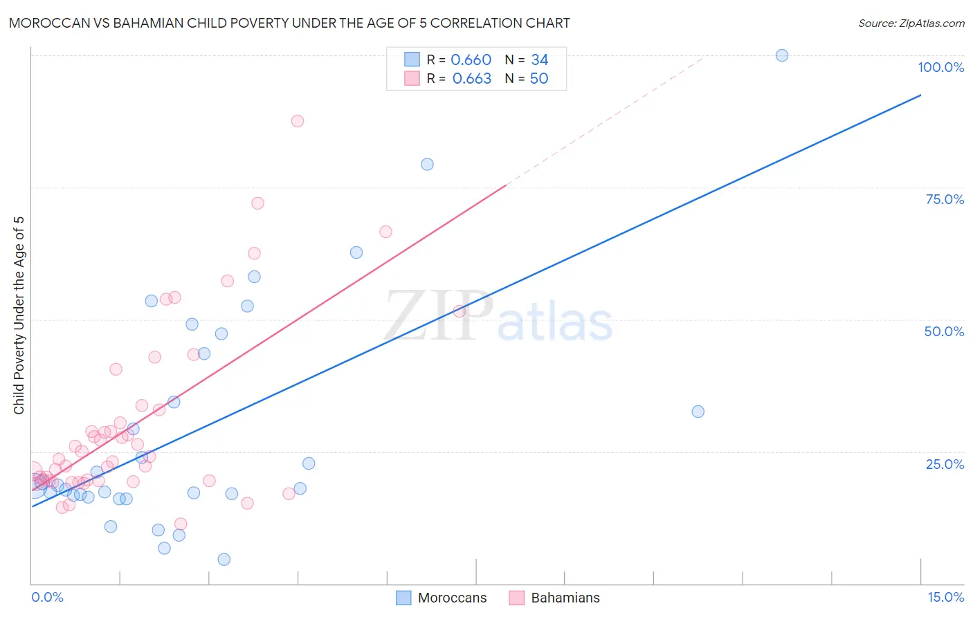 Moroccan vs Bahamian Child Poverty Under the Age of 5