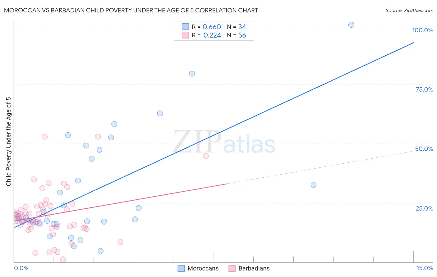 Moroccan vs Barbadian Child Poverty Under the Age of 5
