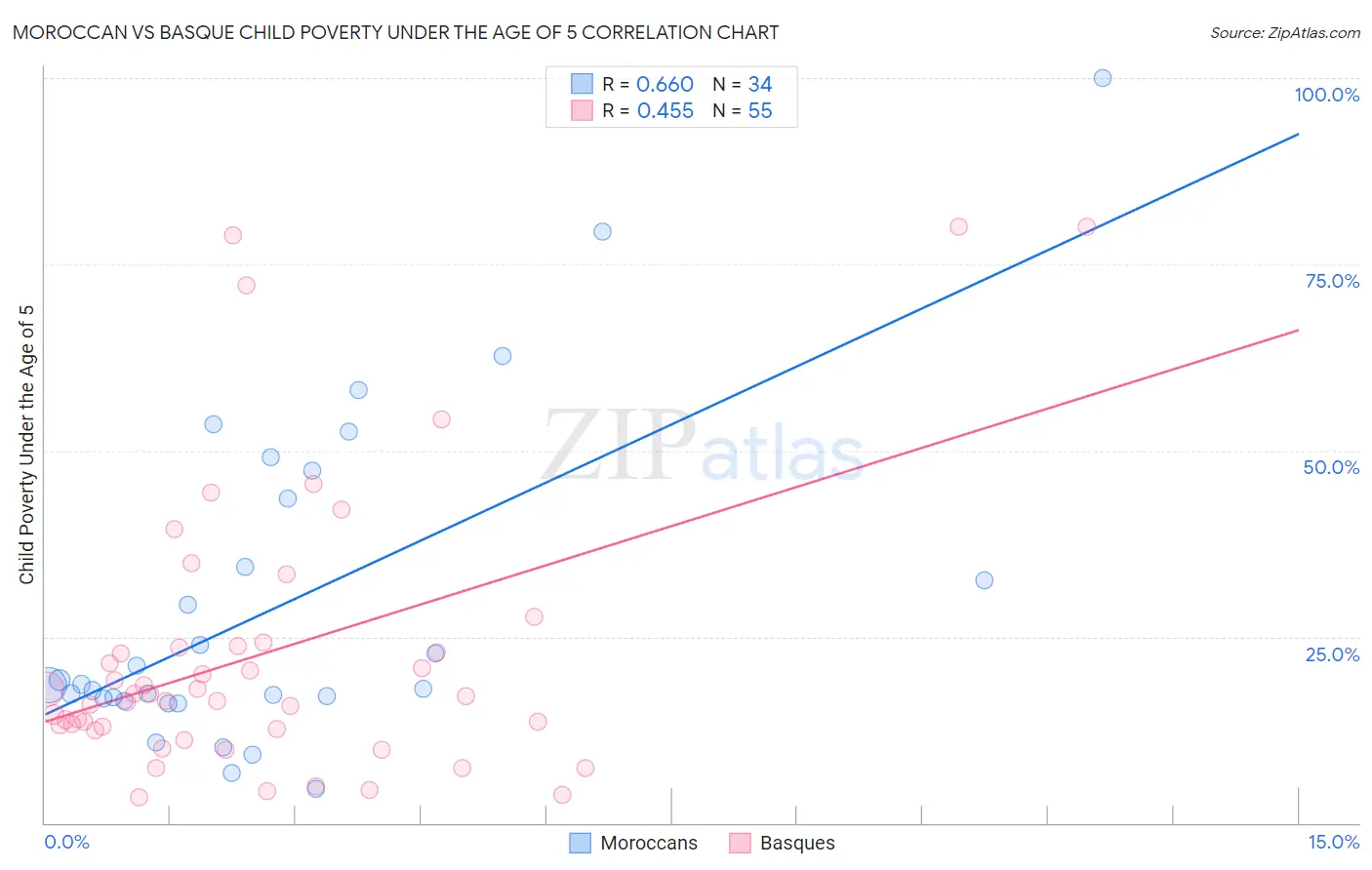 Moroccan vs Basque Child Poverty Under the Age of 5