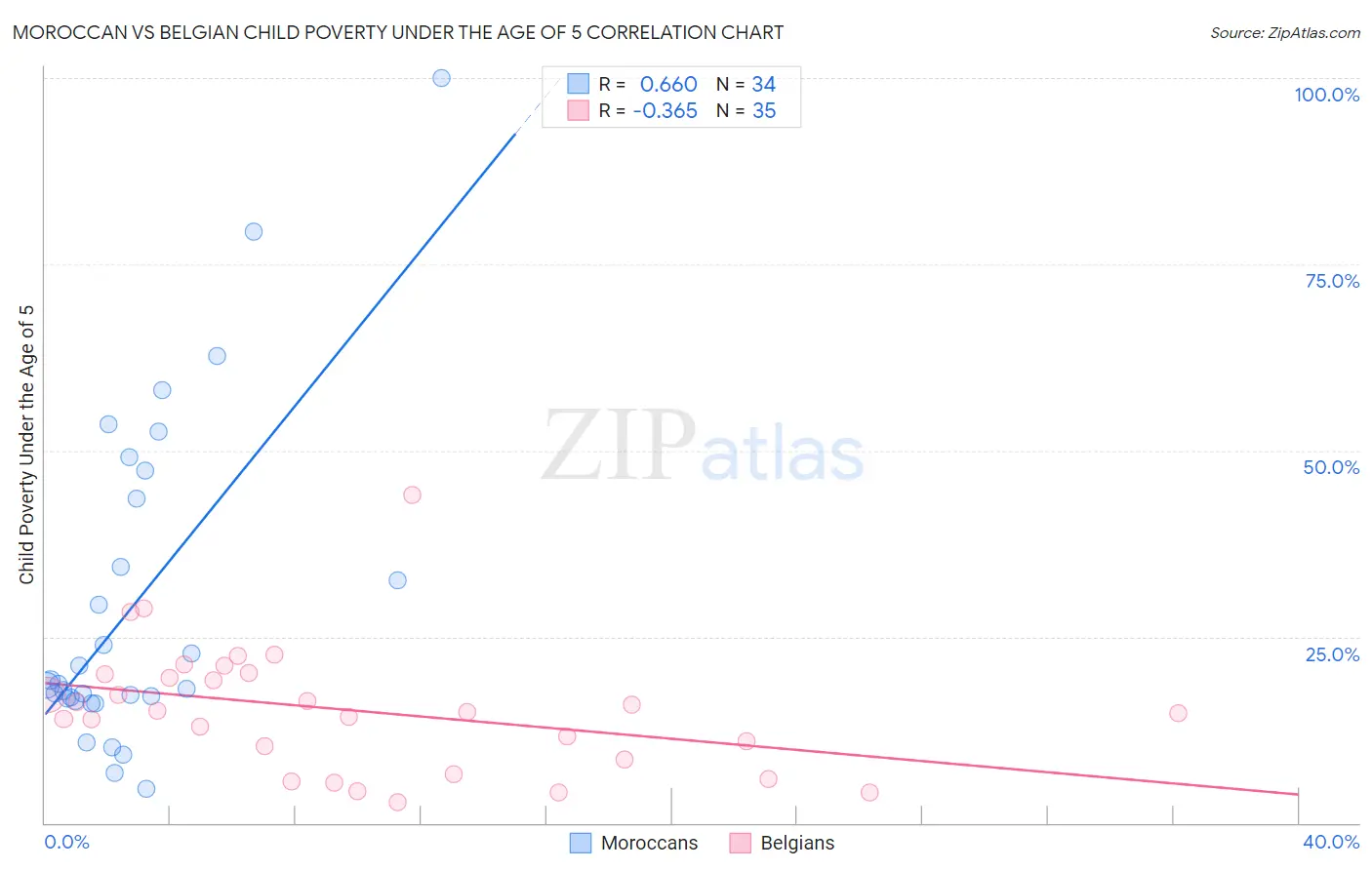 Moroccan vs Belgian Child Poverty Under the Age of 5
