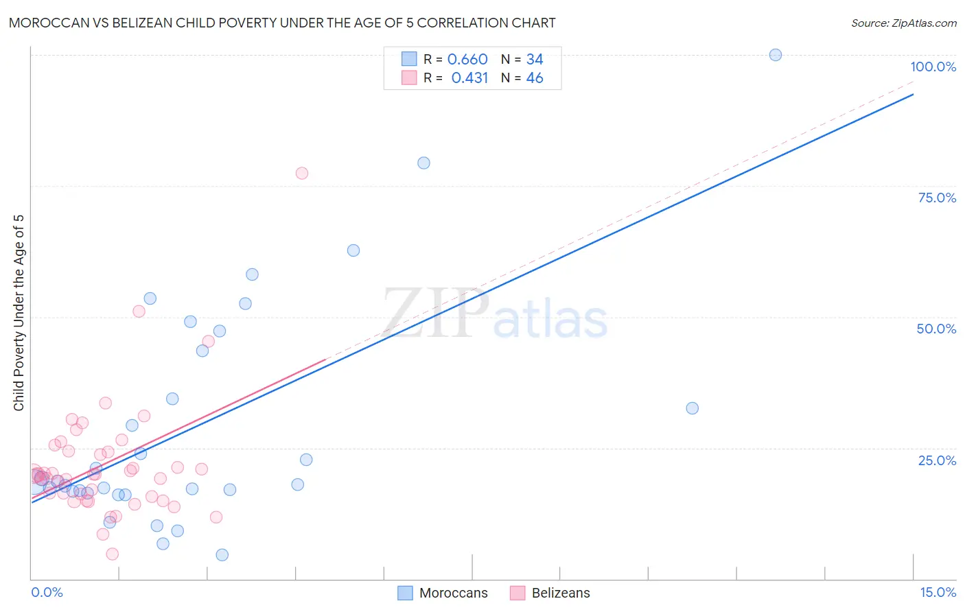 Moroccan vs Belizean Child Poverty Under the Age of 5