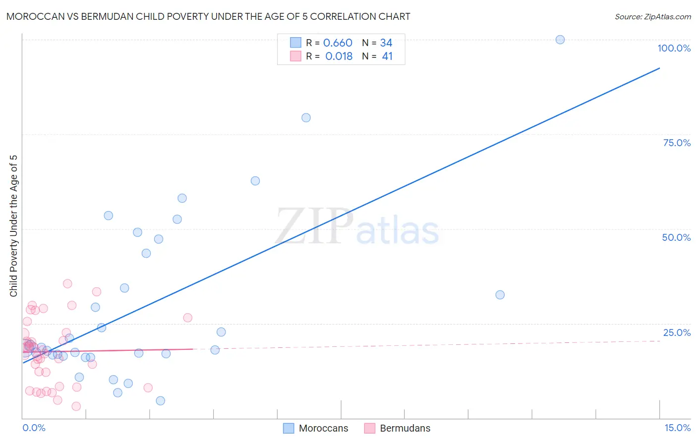 Moroccan vs Bermudan Child Poverty Under the Age of 5