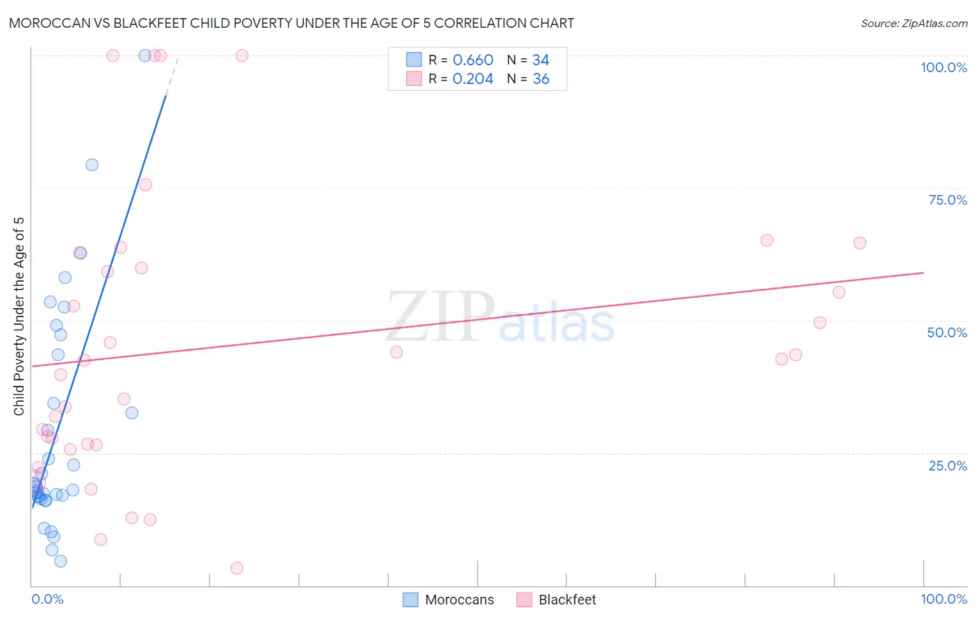 Moroccan vs Blackfeet Child Poverty Under the Age of 5