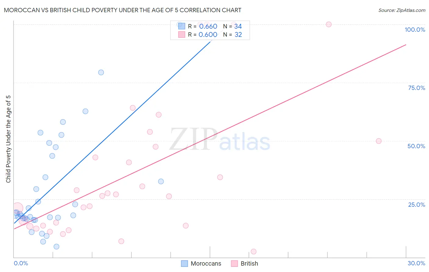 Moroccan vs British Child Poverty Under the Age of 5