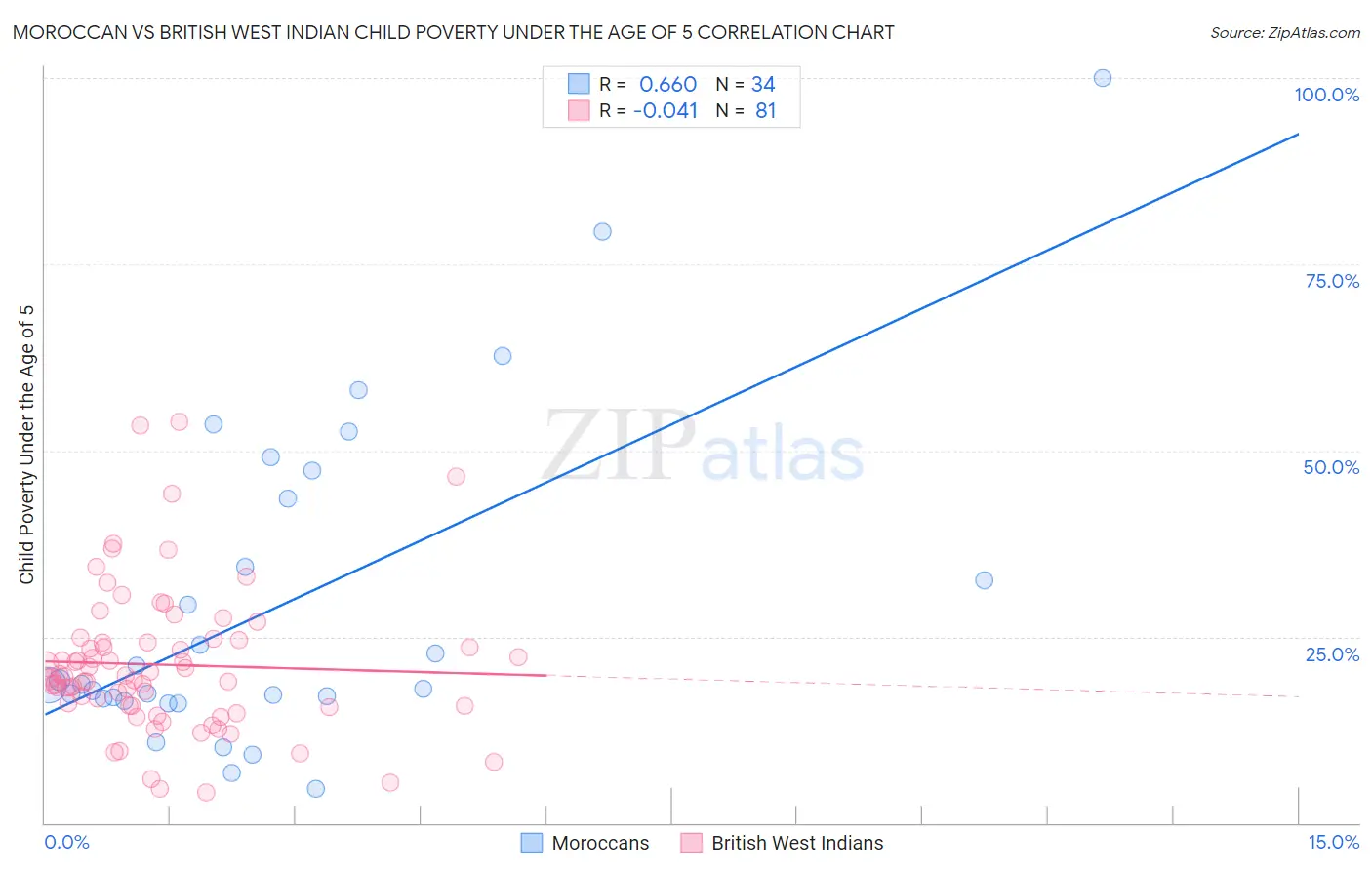 Moroccan vs British West Indian Child Poverty Under the Age of 5