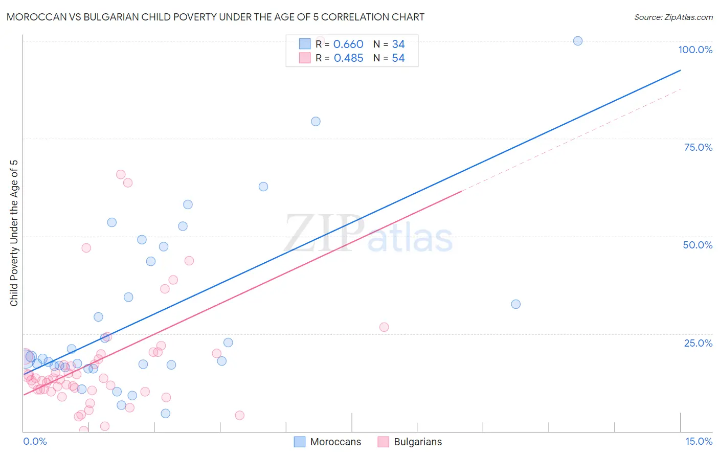 Moroccan vs Bulgarian Child Poverty Under the Age of 5