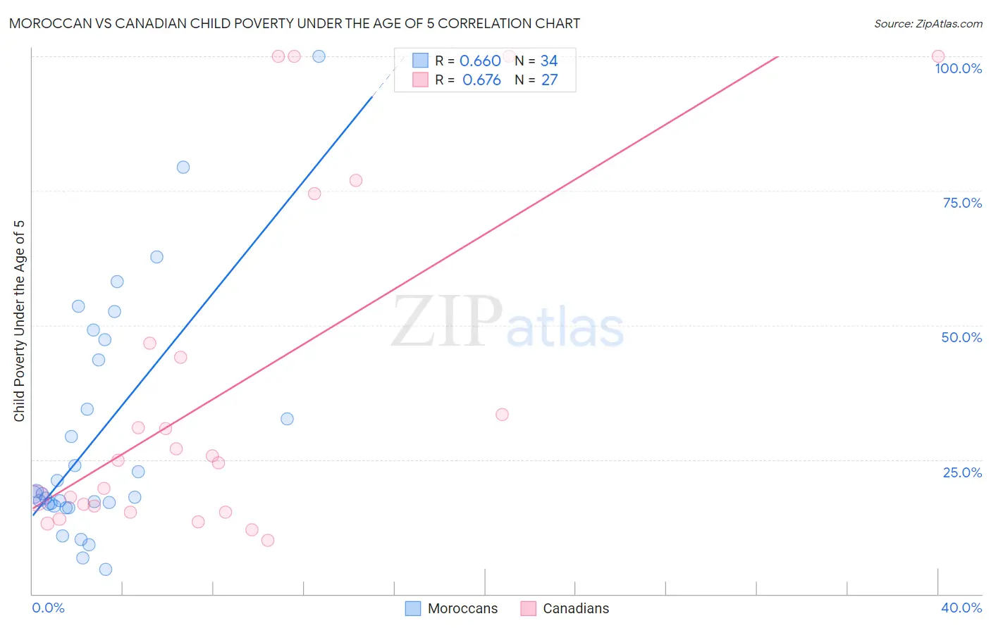 Moroccan vs Canadian Child Poverty Under the Age of 5